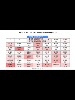 [x]厚労省からも病床使用率データ公開始まる！変換エラー対応と施設別の病床使用率表示アプリ
