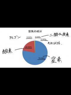 [x]【気体の性質】空気の成分 - YouTube