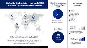전립선 비대증(BPH) 전립선 치료 시장 | 사이즈 분석 (2023-2035년)